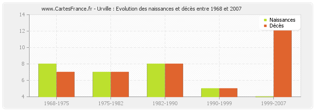 Urville : Evolution des naissances et décès entre 1968 et 2007