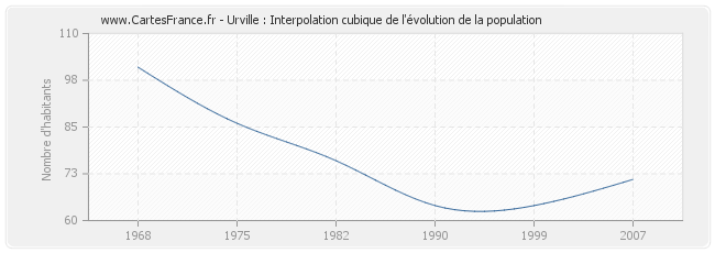 Urville : Interpolation cubique de l'évolution de la population