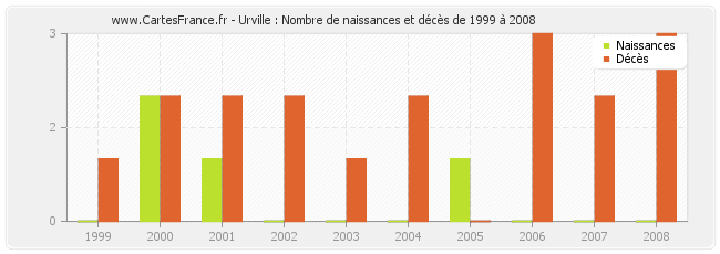 Urville : Nombre de naissances et décès de 1999 à 2008