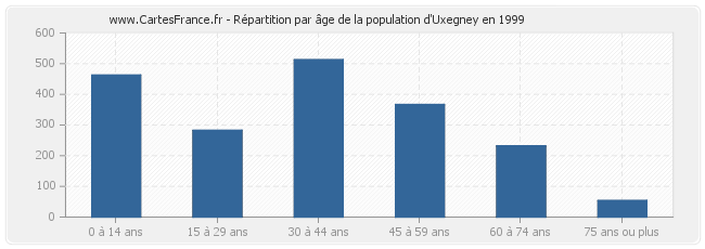 Répartition par âge de la population d'Uxegney en 1999