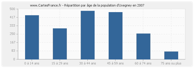 Répartition par âge de la population d'Uxegney en 2007
