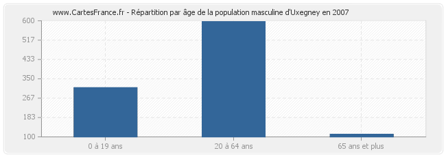 Répartition par âge de la population masculine d'Uxegney en 2007