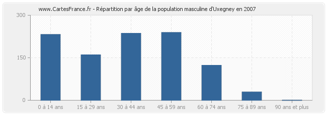 Répartition par âge de la population masculine d'Uxegney en 2007