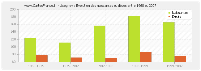 Uxegney : Evolution des naissances et décès entre 1968 et 2007