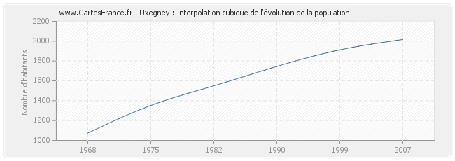 Uxegney : Interpolation cubique de l'évolution de la population