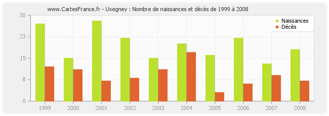 Uxegney : Nombre de naissances et décès de 1999 à 2008