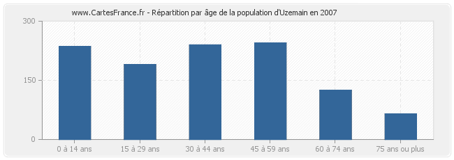 Répartition par âge de la population d'Uzemain en 2007