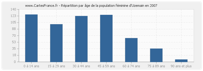 Répartition par âge de la population féminine d'Uzemain en 2007