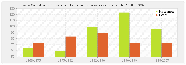 Uzemain : Evolution des naissances et décès entre 1968 et 2007