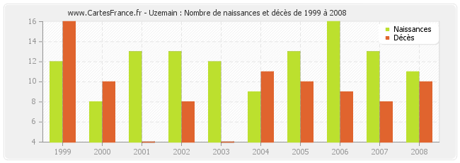 Uzemain : Nombre de naissances et décès de 1999 à 2008