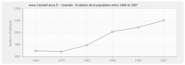 Population Uzemain