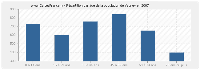 Répartition par âge de la population de Vagney en 2007