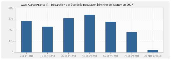 Répartition par âge de la population féminine de Vagney en 2007