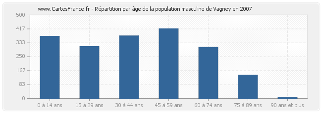 Répartition par âge de la population masculine de Vagney en 2007