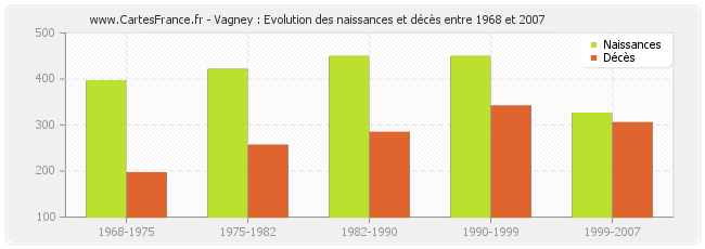 Vagney : Evolution des naissances et décès entre 1968 et 2007