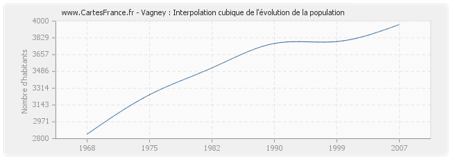 Vagney : Interpolation cubique de l'évolution de la population