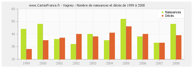 Vagney : Nombre de naissances et décès de 1999 à 2008