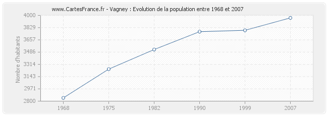 Population Vagney