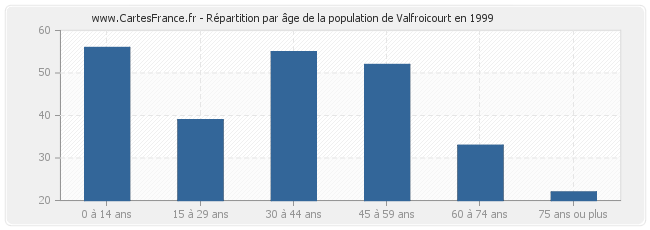 Répartition par âge de la population de Valfroicourt en 1999