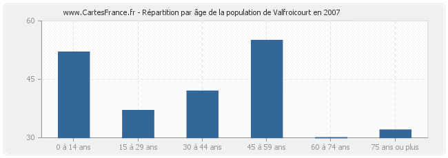 Répartition par âge de la population de Valfroicourt en 2007