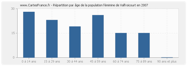 Répartition par âge de la population féminine de Valfroicourt en 2007
