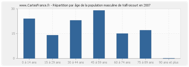Répartition par âge de la population masculine de Valfroicourt en 2007