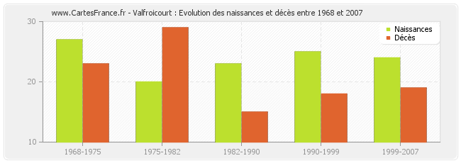 Valfroicourt : Evolution des naissances et décès entre 1968 et 2007