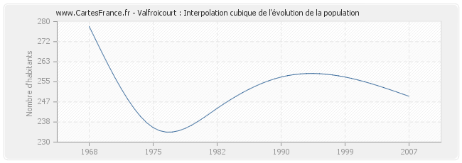 Valfroicourt : Interpolation cubique de l'évolution de la population