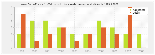 Valfroicourt : Nombre de naissances et décès de 1999 à 2008