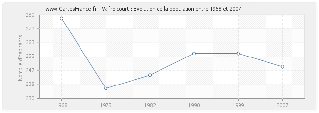 Population Valfroicourt