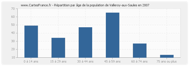 Répartition par âge de la population de Valleroy-aux-Saules en 2007