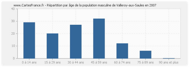Répartition par âge de la population masculine de Valleroy-aux-Saules en 2007