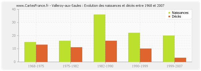 Valleroy-aux-Saules : Evolution des naissances et décès entre 1968 et 2007