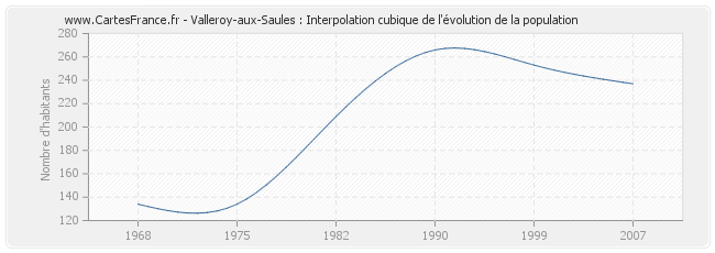 Valleroy-aux-Saules : Interpolation cubique de l'évolution de la population