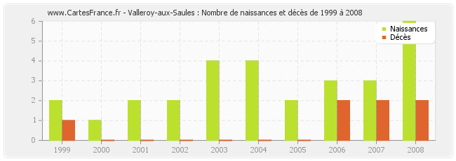Valleroy-aux-Saules : Nombre de naissances et décès de 1999 à 2008