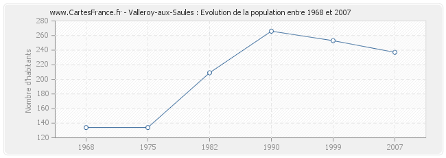 Population Valleroy-aux-Saules