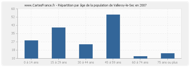 Répartition par âge de la population de Valleroy-le-Sec en 2007