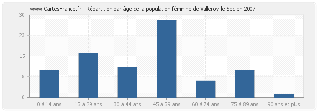 Répartition par âge de la population féminine de Valleroy-le-Sec en 2007