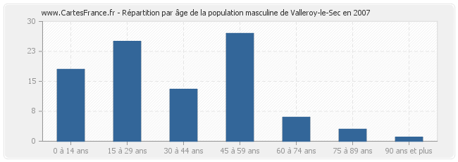Répartition par âge de la population masculine de Valleroy-le-Sec en 2007