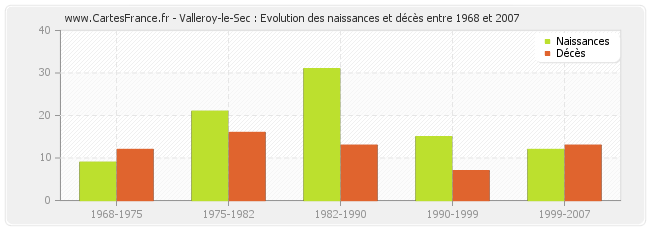 Valleroy-le-Sec : Evolution des naissances et décès entre 1968 et 2007