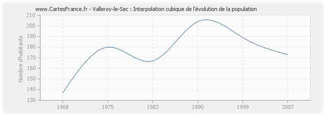 Valleroy-le-Sec : Interpolation cubique de l'évolution de la population