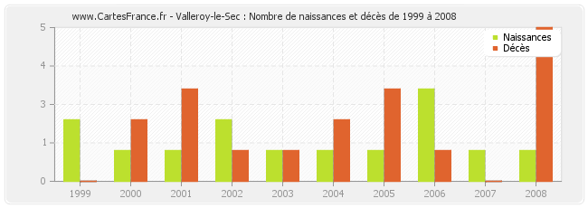 Valleroy-le-Sec : Nombre de naissances et décès de 1999 à 2008
