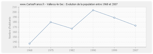 Population Valleroy-le-Sec