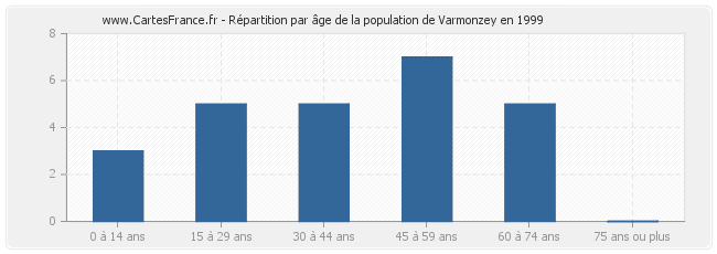 Répartition par âge de la population de Varmonzey en 1999