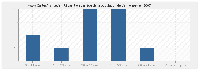 Répartition par âge de la population de Varmonzey en 2007
