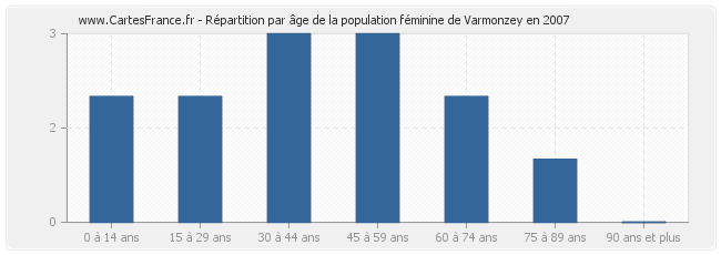Répartition par âge de la population féminine de Varmonzey en 2007