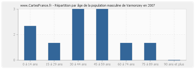 Répartition par âge de la population masculine de Varmonzey en 2007