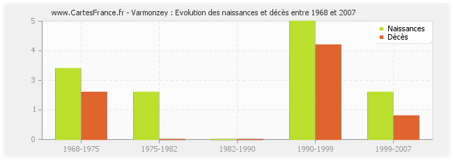 Varmonzey : Evolution des naissances et décès entre 1968 et 2007