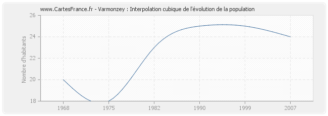 Varmonzey : Interpolation cubique de l'évolution de la population