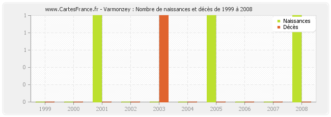 Varmonzey : Nombre de naissances et décès de 1999 à 2008